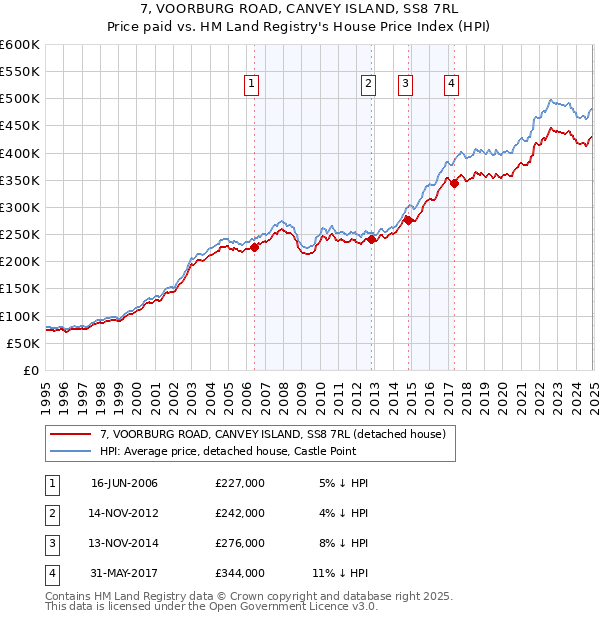 7, VOORBURG ROAD, CANVEY ISLAND, SS8 7RL: Price paid vs HM Land Registry's House Price Index