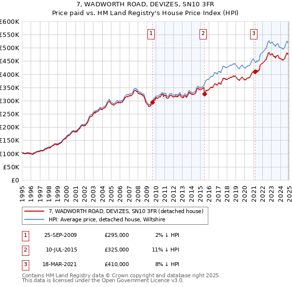 7, WADWORTH ROAD, DEVIZES, SN10 3FR: Price paid vs HM Land Registry's House Price Index