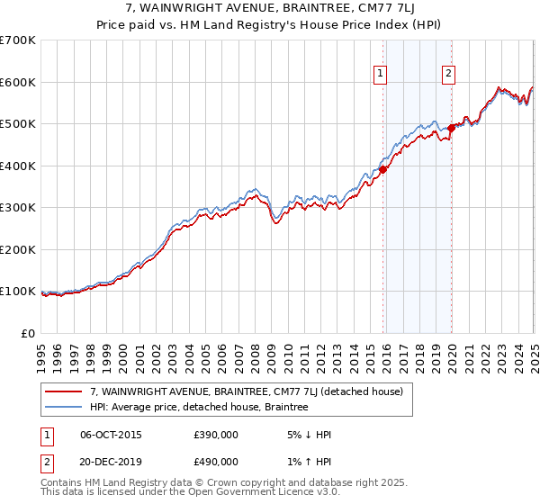 7, WAINWRIGHT AVENUE, BRAINTREE, CM77 7LJ: Price paid vs HM Land Registry's House Price Index