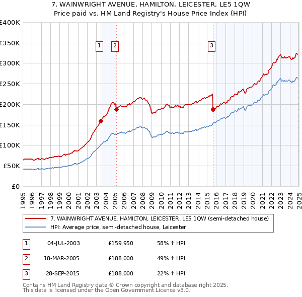 7, WAINWRIGHT AVENUE, HAMILTON, LEICESTER, LE5 1QW: Price paid vs HM Land Registry's House Price Index