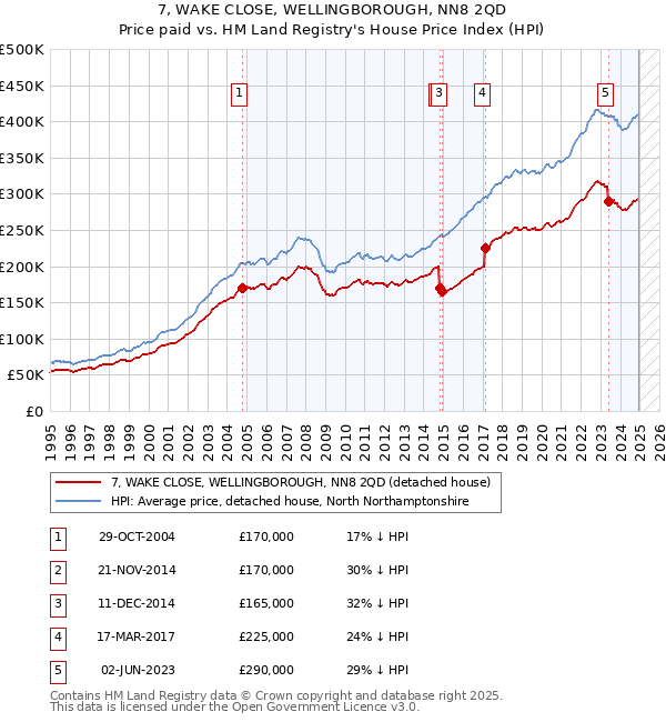 7, WAKE CLOSE, WELLINGBOROUGH, NN8 2QD: Price paid vs HM Land Registry's House Price Index