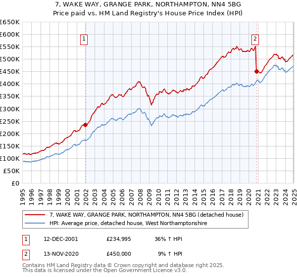 7, WAKE WAY, GRANGE PARK, NORTHAMPTON, NN4 5BG: Price paid vs HM Land Registry's House Price Index