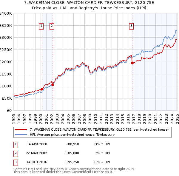 7, WAKEMAN CLOSE, WALTON CARDIFF, TEWKESBURY, GL20 7SE: Price paid vs HM Land Registry's House Price Index