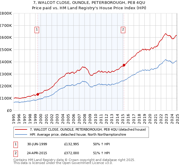 7, WALCOT CLOSE, OUNDLE, PETERBOROUGH, PE8 4QU: Price paid vs HM Land Registry's House Price Index