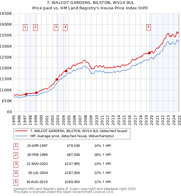 7, WALCOT GARDENS, BILSTON, WV14 0UL: Price paid vs HM Land Registry's House Price Index