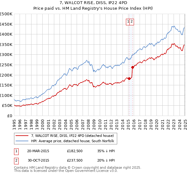 7, WALCOT RISE, DISS, IP22 4PD: Price paid vs HM Land Registry's House Price Index