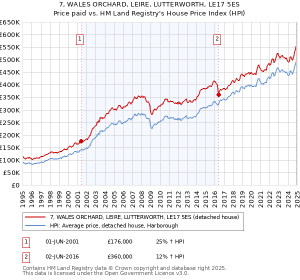7, WALES ORCHARD, LEIRE, LUTTERWORTH, LE17 5ES: Price paid vs HM Land Registry's House Price Index