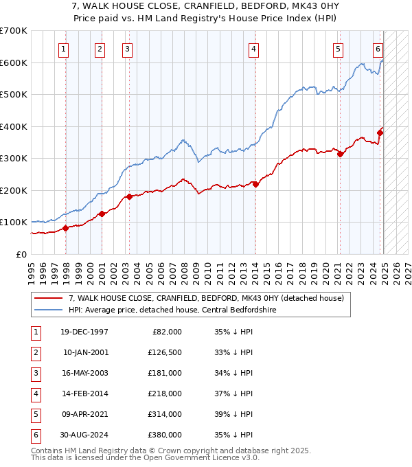 7, WALK HOUSE CLOSE, CRANFIELD, BEDFORD, MK43 0HY: Price paid vs HM Land Registry's House Price Index