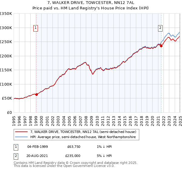 7, WALKER DRIVE, TOWCESTER, NN12 7AL: Price paid vs HM Land Registry's House Price Index