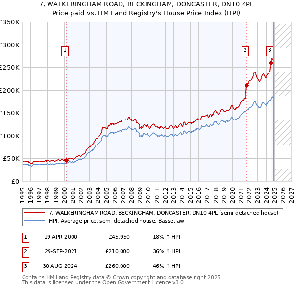 7, WALKERINGHAM ROAD, BECKINGHAM, DONCASTER, DN10 4PL: Price paid vs HM Land Registry's House Price Index