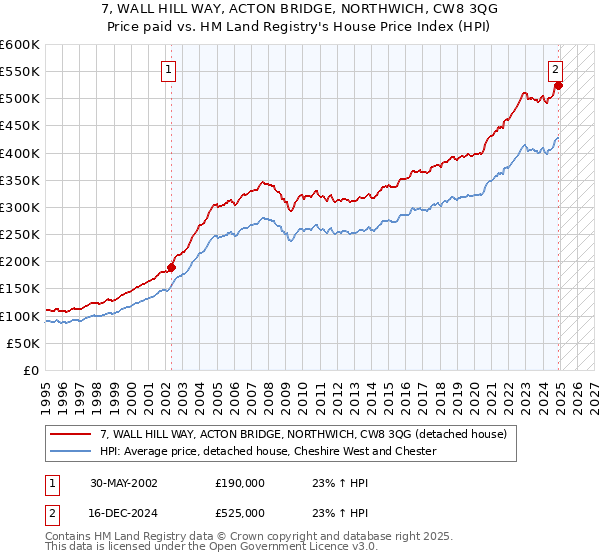 7, WALL HILL WAY, ACTON BRIDGE, NORTHWICH, CW8 3QG: Price paid vs HM Land Registry's House Price Index