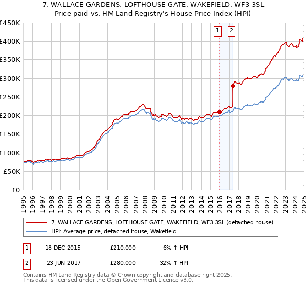 7, WALLACE GARDENS, LOFTHOUSE GATE, WAKEFIELD, WF3 3SL: Price paid vs HM Land Registry's House Price Index