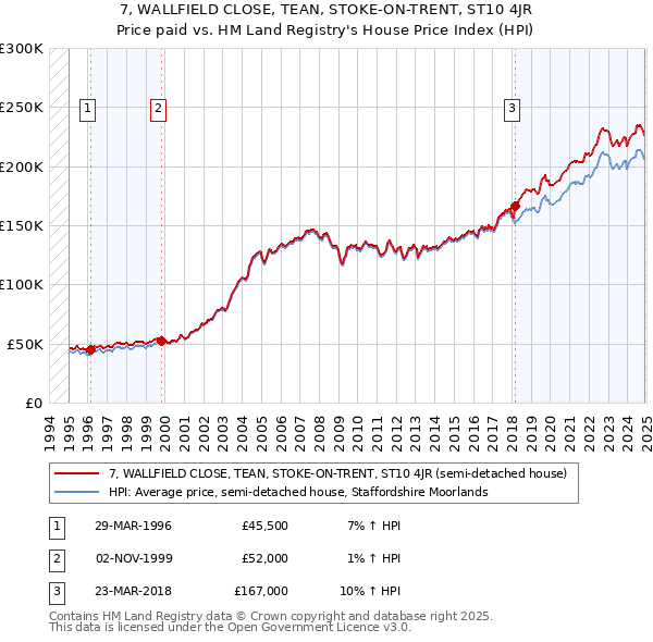 7, WALLFIELD CLOSE, TEAN, STOKE-ON-TRENT, ST10 4JR: Price paid vs HM Land Registry's House Price Index