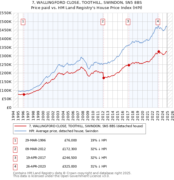 7, WALLINGFORD CLOSE, TOOTHILL, SWINDON, SN5 8BS: Price paid vs HM Land Registry's House Price Index