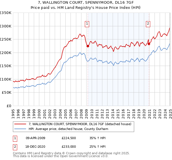 7, WALLINGTON COURT, SPENNYMOOR, DL16 7GF: Price paid vs HM Land Registry's House Price Index