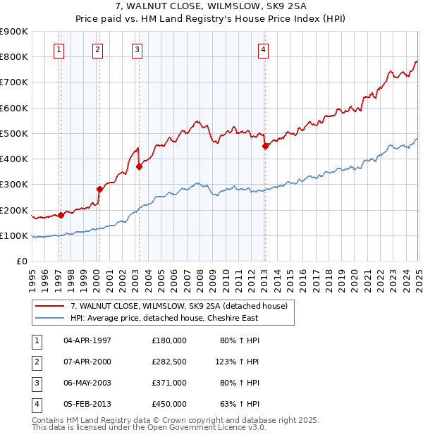 7, WALNUT CLOSE, WILMSLOW, SK9 2SA: Price paid vs HM Land Registry's House Price Index