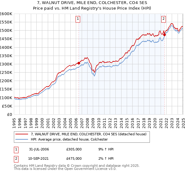 7, WALNUT DRIVE, MILE END, COLCHESTER, CO4 5ES: Price paid vs HM Land Registry's House Price Index