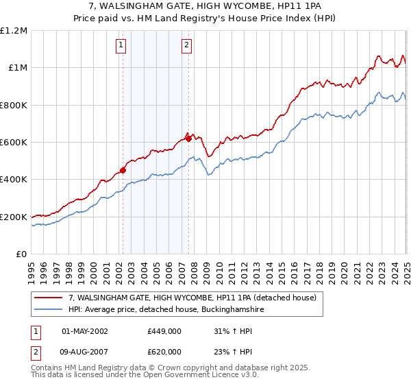 7, WALSINGHAM GATE, HIGH WYCOMBE, HP11 1PA: Price paid vs HM Land Registry's House Price Index