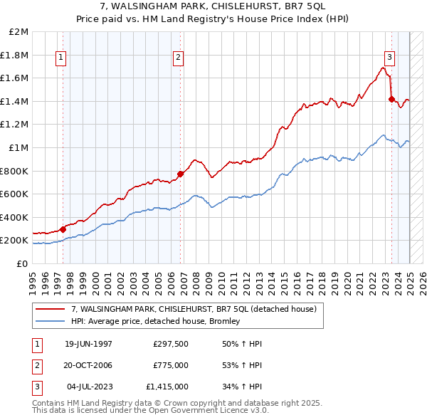 7, WALSINGHAM PARK, CHISLEHURST, BR7 5QL: Price paid vs HM Land Registry's House Price Index