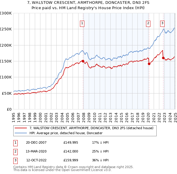 7, WALSTOW CRESCENT, ARMTHORPE, DONCASTER, DN3 2FS: Price paid vs HM Land Registry's House Price Index