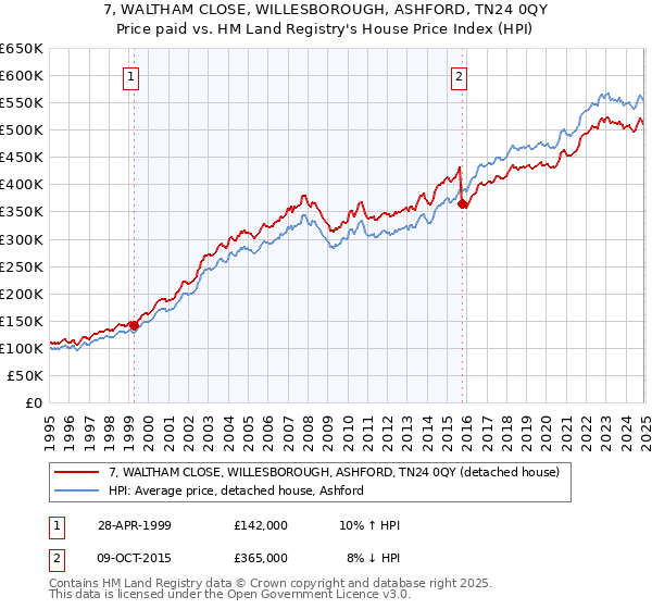 7, WALTHAM CLOSE, WILLESBOROUGH, ASHFORD, TN24 0QY: Price paid vs HM Land Registry's House Price Index