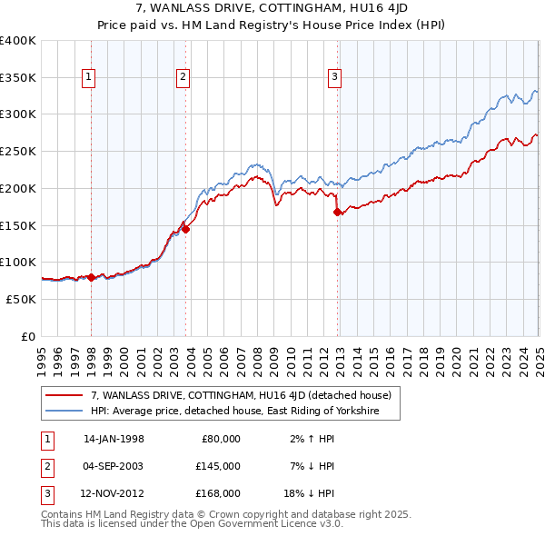 7, WANLASS DRIVE, COTTINGHAM, HU16 4JD: Price paid vs HM Land Registry's House Price Index