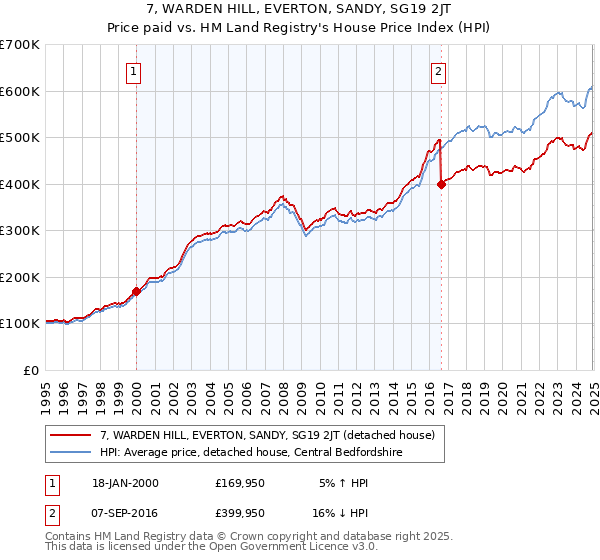 7, WARDEN HILL, EVERTON, SANDY, SG19 2JT: Price paid vs HM Land Registry's House Price Index