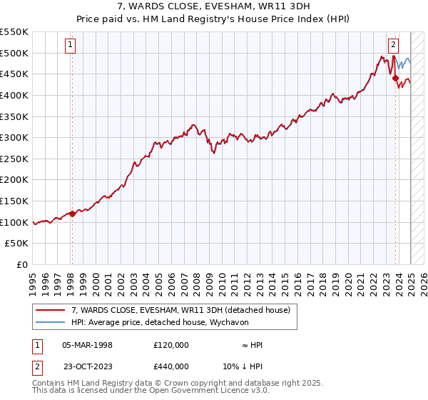 7, WARDS CLOSE, EVESHAM, WR11 3DH: Price paid vs HM Land Registry's House Price Index