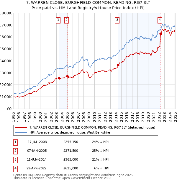 7, WARREN CLOSE, BURGHFIELD COMMON, READING, RG7 3LY: Price paid vs HM Land Registry's House Price Index