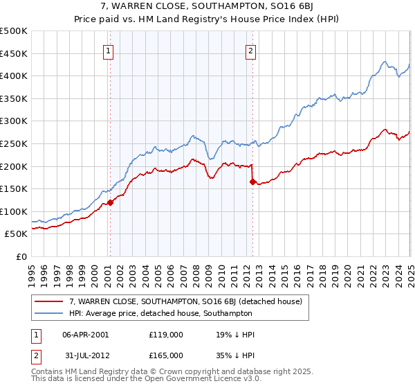 7, WARREN CLOSE, SOUTHAMPTON, SO16 6BJ: Price paid vs HM Land Registry's House Price Index