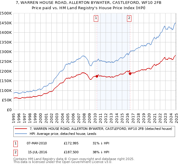 7, WARREN HOUSE ROAD, ALLERTON BYWATER, CASTLEFORD, WF10 2FB: Price paid vs HM Land Registry's House Price Index