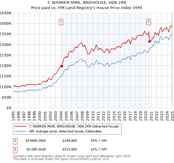 7, WARREN PARK, BRIGHOUSE, HD6 2RR: Price paid vs HM Land Registry's House Price Index