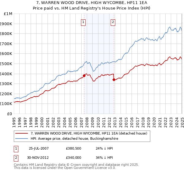 7, WARREN WOOD DRIVE, HIGH WYCOMBE, HP11 1EA: Price paid vs HM Land Registry's House Price Index