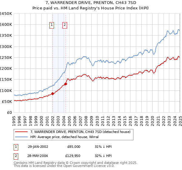 7, WARRENDER DRIVE, PRENTON, CH43 7SD: Price paid vs HM Land Registry's House Price Index