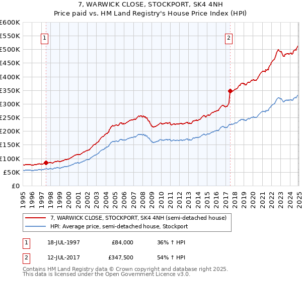 7, WARWICK CLOSE, STOCKPORT, SK4 4NH: Price paid vs HM Land Registry's House Price Index