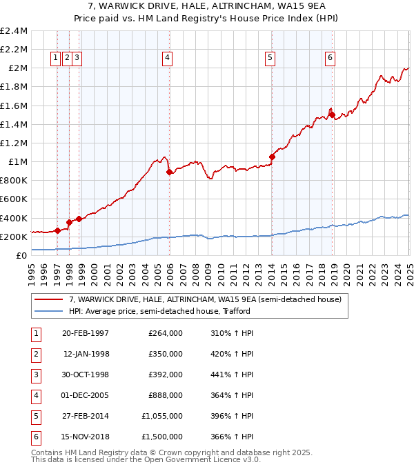 7, WARWICK DRIVE, HALE, ALTRINCHAM, WA15 9EA: Price paid vs HM Land Registry's House Price Index