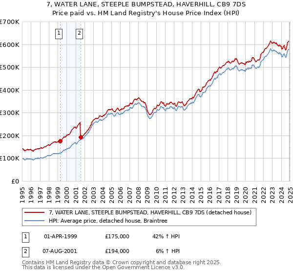 7, WATER LANE, STEEPLE BUMPSTEAD, HAVERHILL, CB9 7DS: Price paid vs HM Land Registry's House Price Index