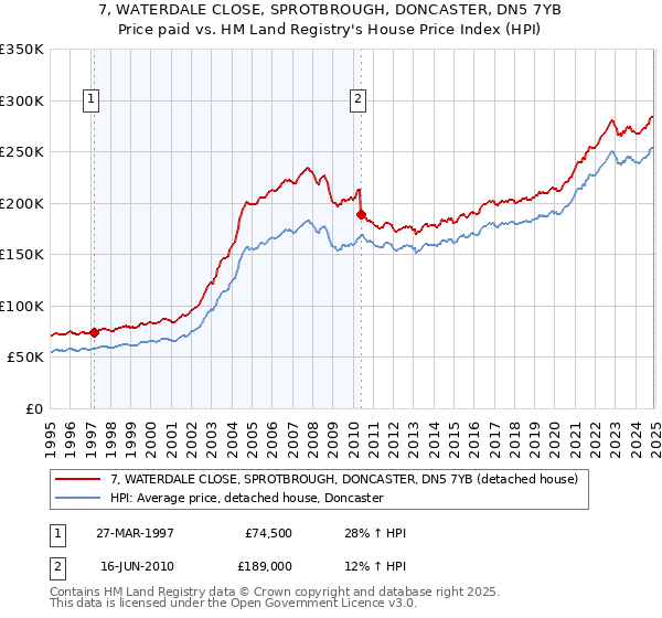 7, WATERDALE CLOSE, SPROTBROUGH, DONCASTER, DN5 7YB: Price paid vs HM Land Registry's House Price Index