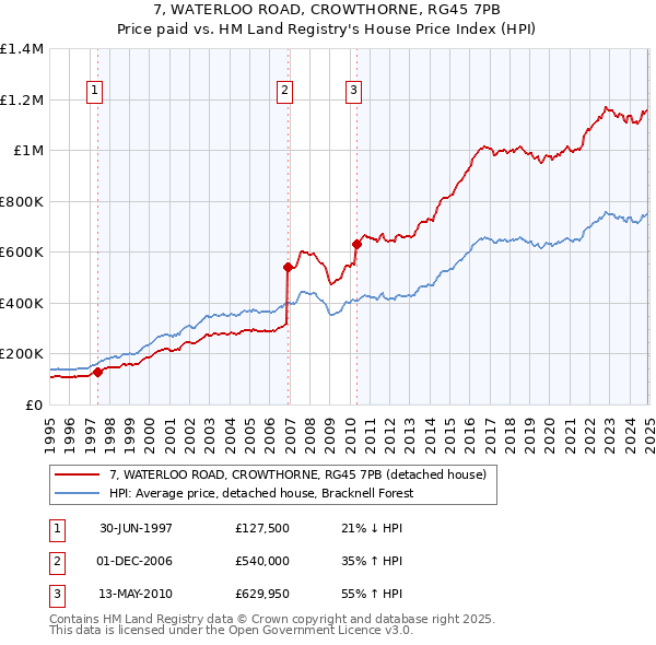 7, WATERLOO ROAD, CROWTHORNE, RG45 7PB: Price paid vs HM Land Registry's House Price Index