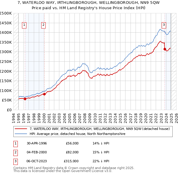 7, WATERLOO WAY, IRTHLINGBOROUGH, WELLINGBOROUGH, NN9 5QW: Price paid vs HM Land Registry's House Price Index