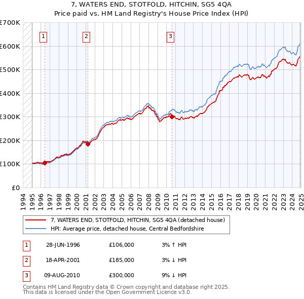 7, WATERS END, STOTFOLD, HITCHIN, SG5 4QA: Price paid vs HM Land Registry's House Price Index