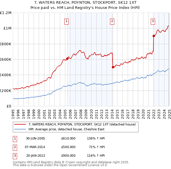 7, WATERS REACH, POYNTON, STOCKPORT, SK12 1XT: Price paid vs HM Land Registry's House Price Index