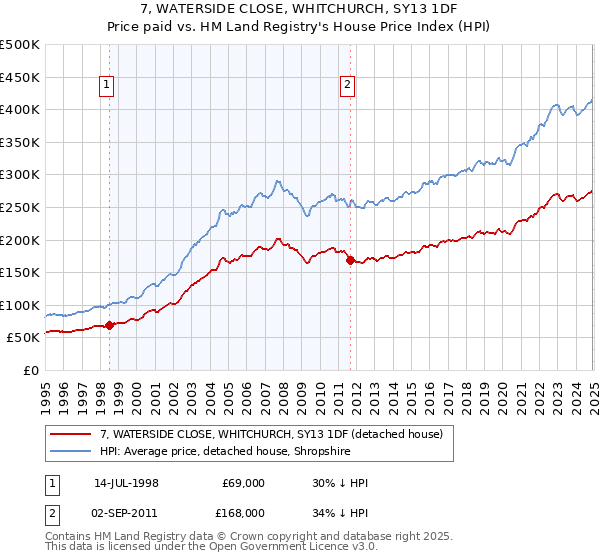 7, WATERSIDE CLOSE, WHITCHURCH, SY13 1DF: Price paid vs HM Land Registry's House Price Index
