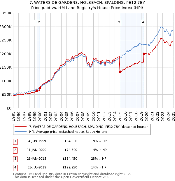 7, WATERSIDE GARDENS, HOLBEACH, SPALDING, PE12 7BY: Price paid vs HM Land Registry's House Price Index