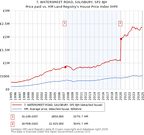 7, WATERSMEET ROAD, SALISBURY, SP2 8JH: Price paid vs HM Land Registry's House Price Index