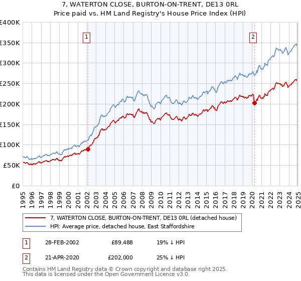 7, WATERTON CLOSE, BURTON-ON-TRENT, DE13 0RL: Price paid vs HM Land Registry's House Price Index