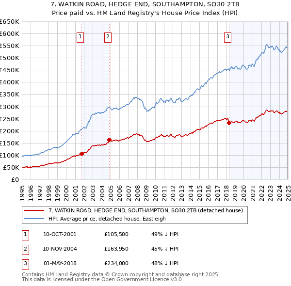 7, WATKIN ROAD, HEDGE END, SOUTHAMPTON, SO30 2TB: Price paid vs HM Land Registry's House Price Index