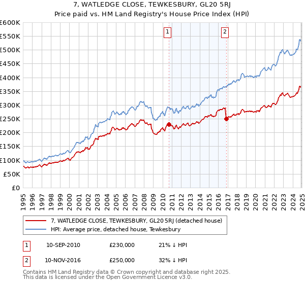 7, WATLEDGE CLOSE, TEWKESBURY, GL20 5RJ: Price paid vs HM Land Registry's House Price Index