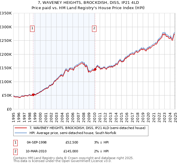 7, WAVENEY HEIGHTS, BROCKDISH, DISS, IP21 4LD: Price paid vs HM Land Registry's House Price Index