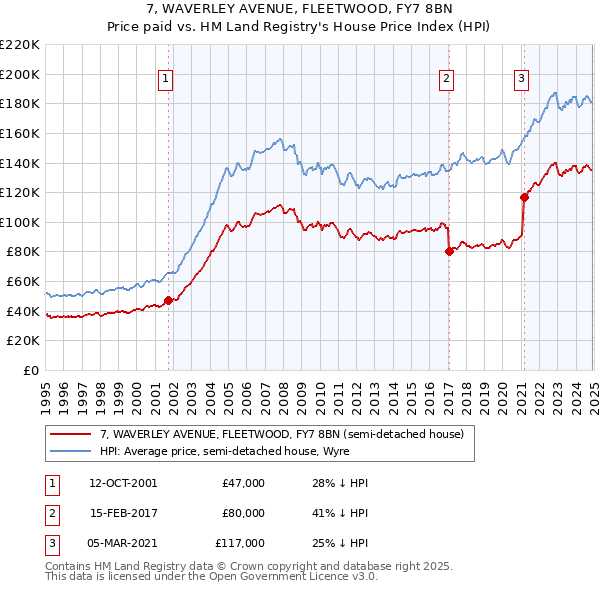 7, WAVERLEY AVENUE, FLEETWOOD, FY7 8BN: Price paid vs HM Land Registry's House Price Index